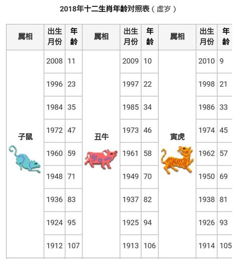 96年屬什麼|生肖年齡對照表 十二生肖所屬年份對照表